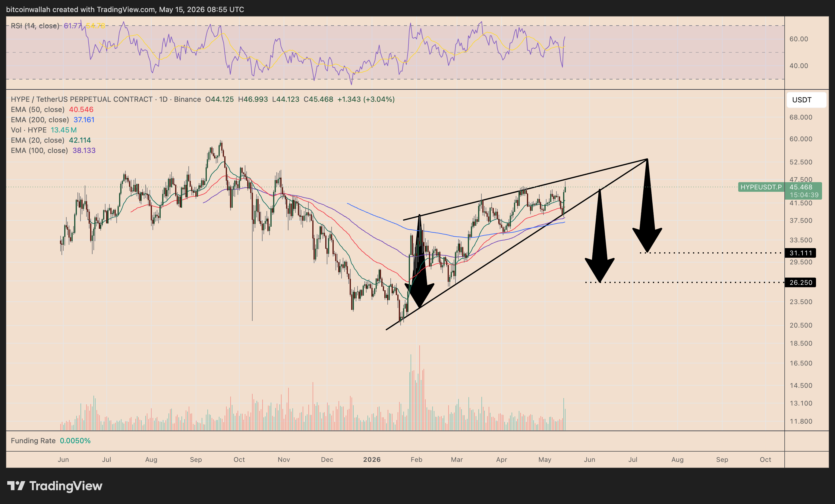 Grafico dei prezzi giornaliero HYPE/USDT