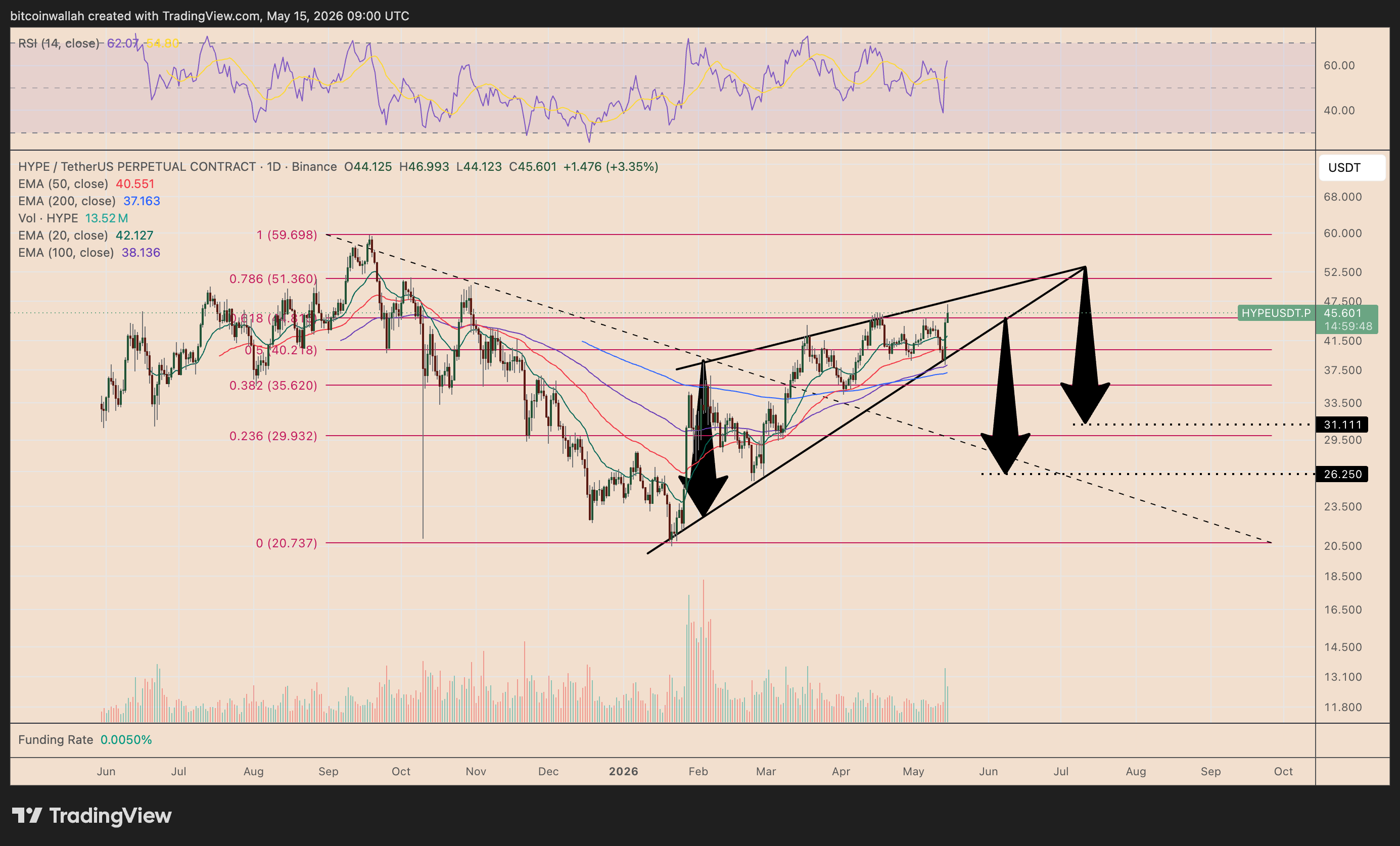 Grafico dei prezzi giornaliero HYPE/USDT