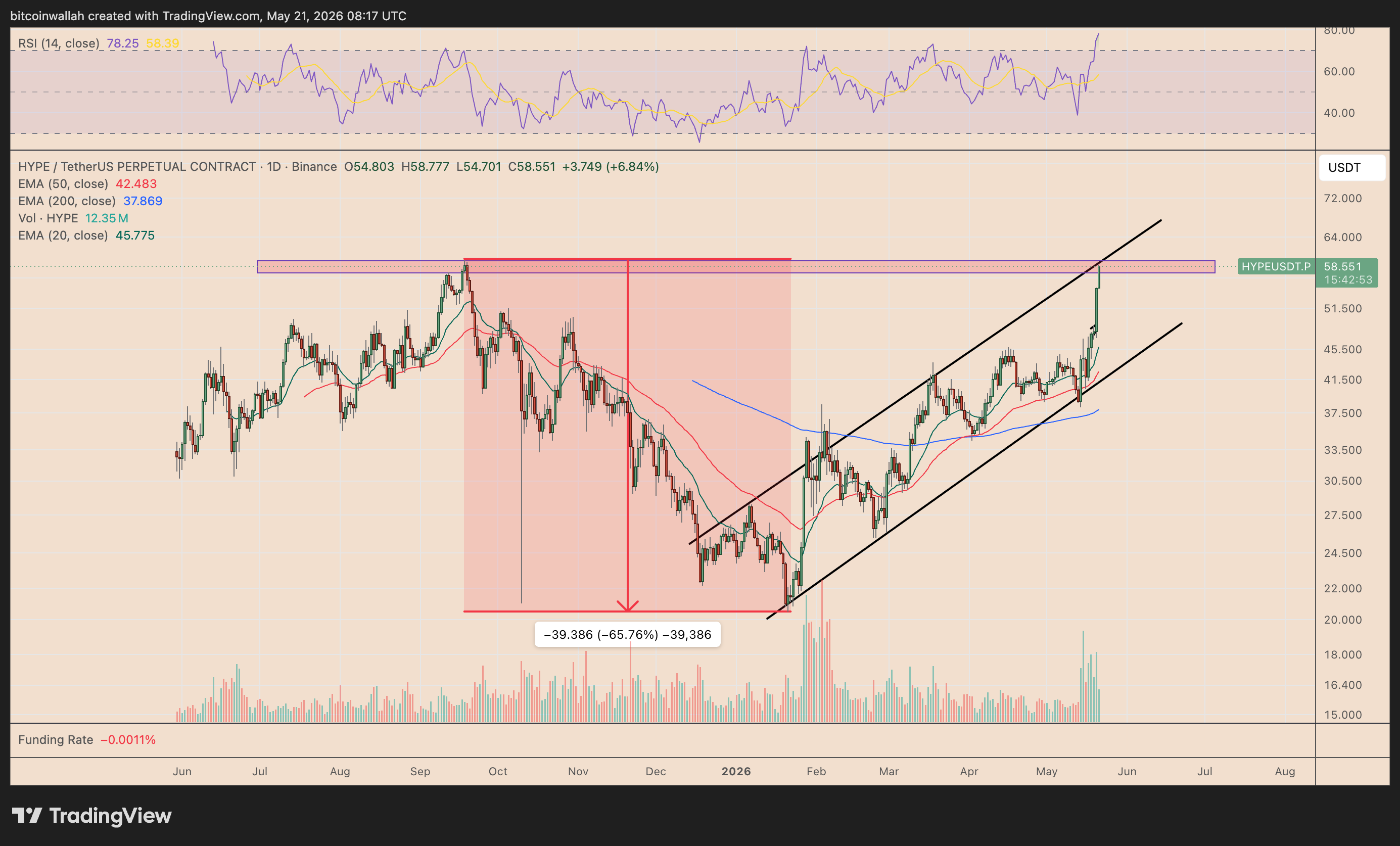 Grafico giornaliero HYPE/USDT