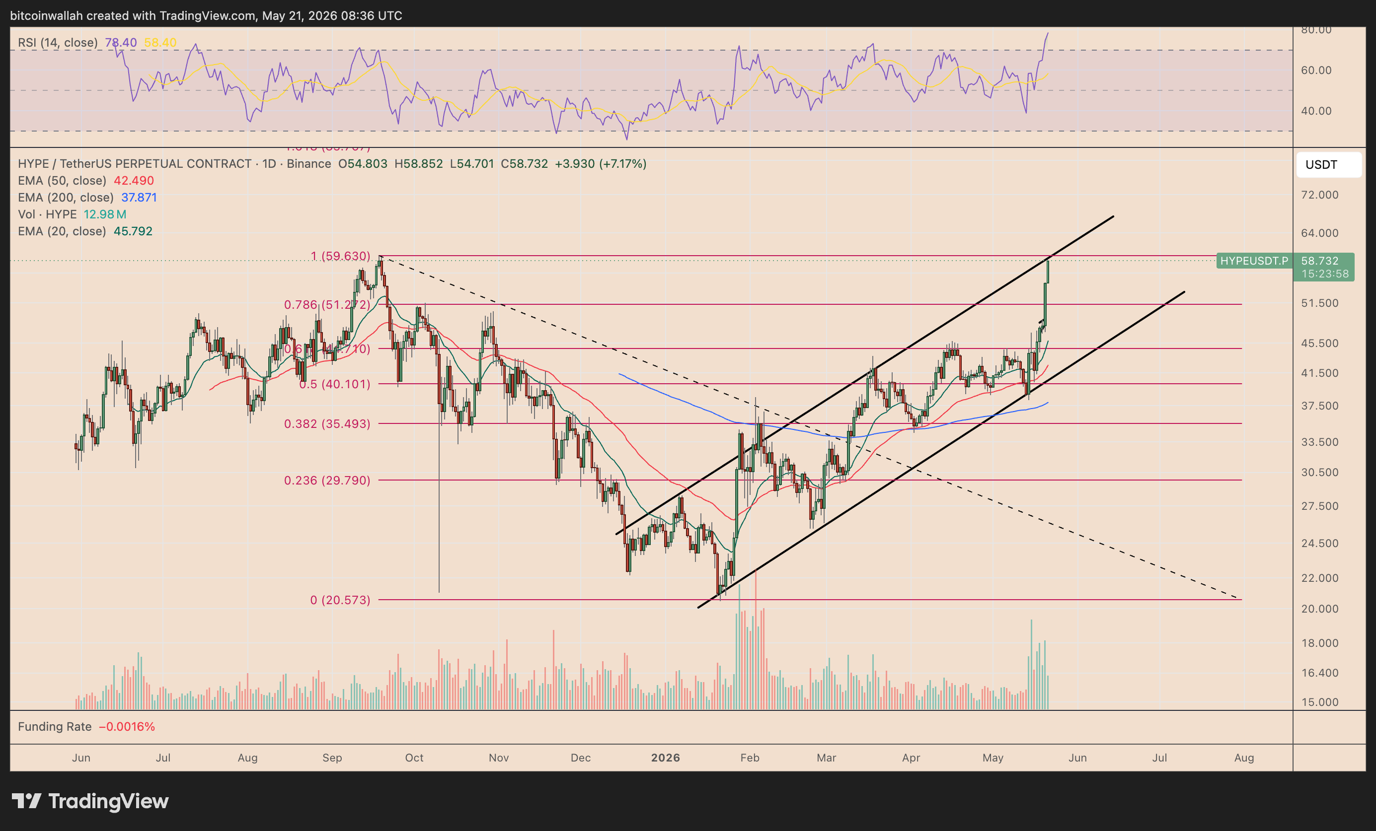 Grafico giornaliero HYPE/USDT