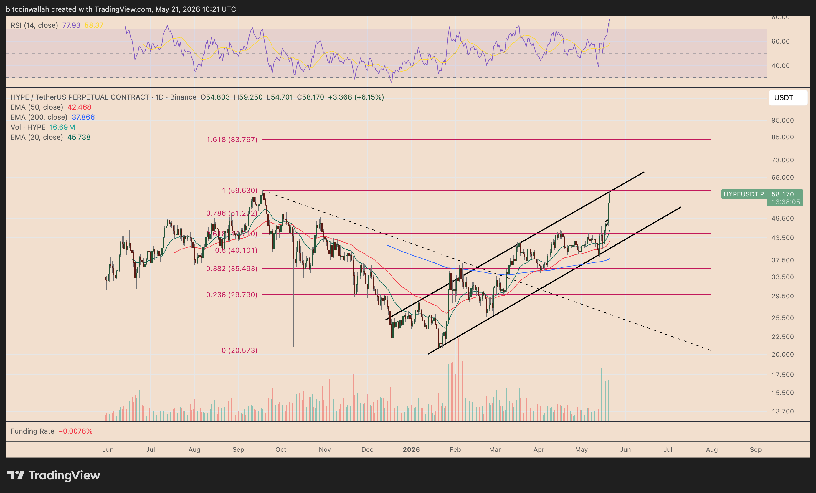 Grafico giornaliero HYPE/USDT