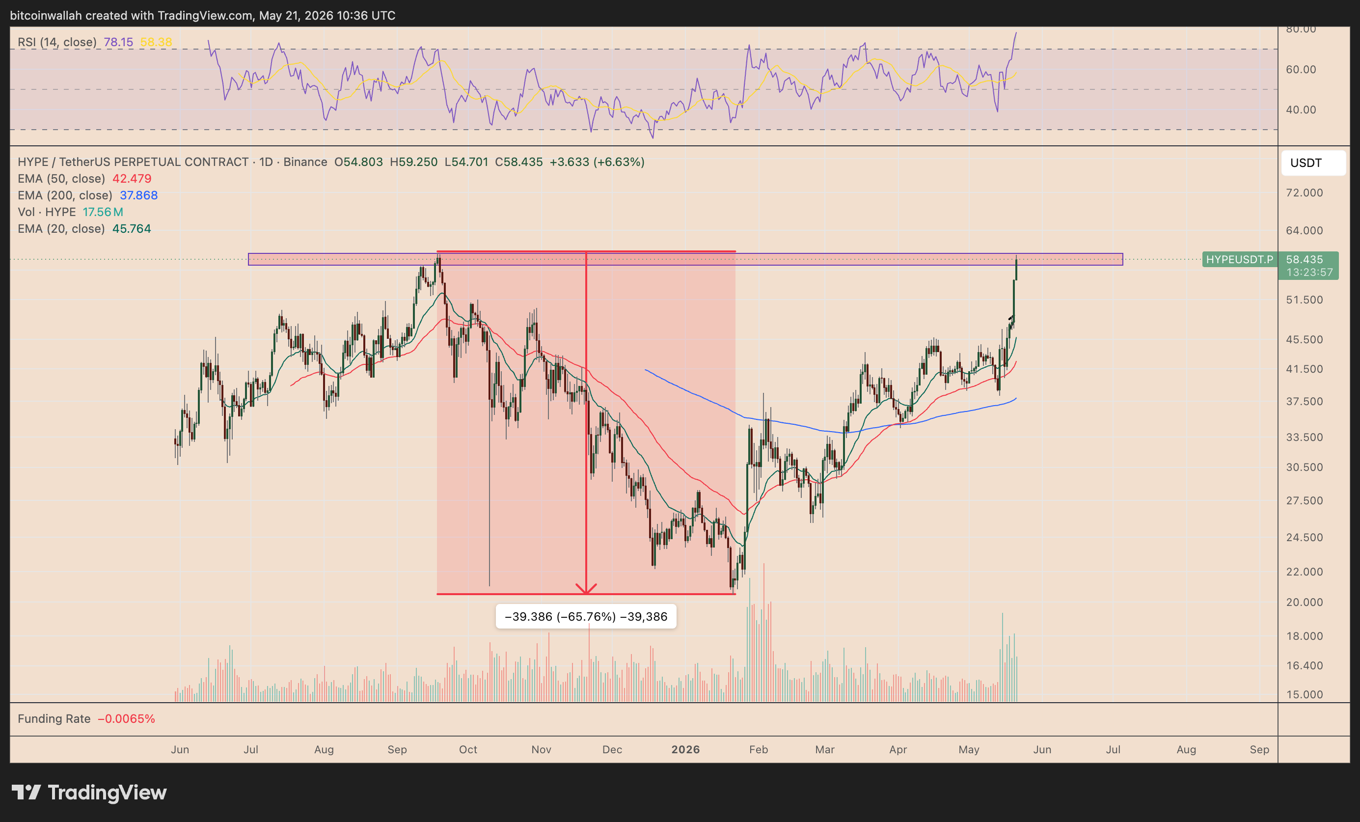 Grafico giornaliero HYPE/USDT