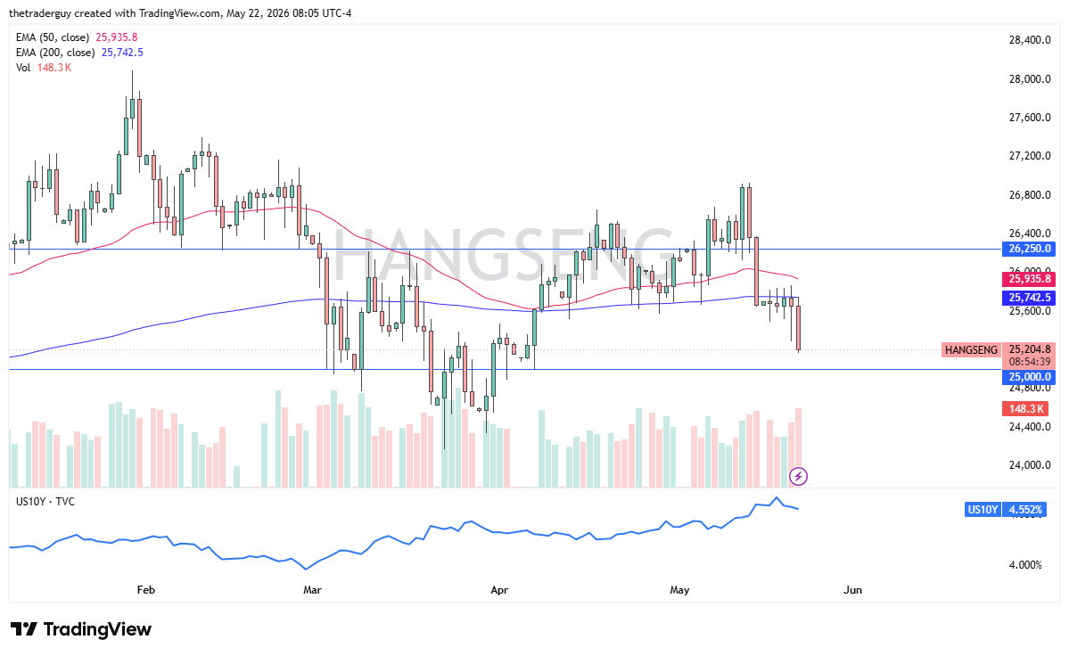 Hang Seng 50 daily chart. Source: TradingView