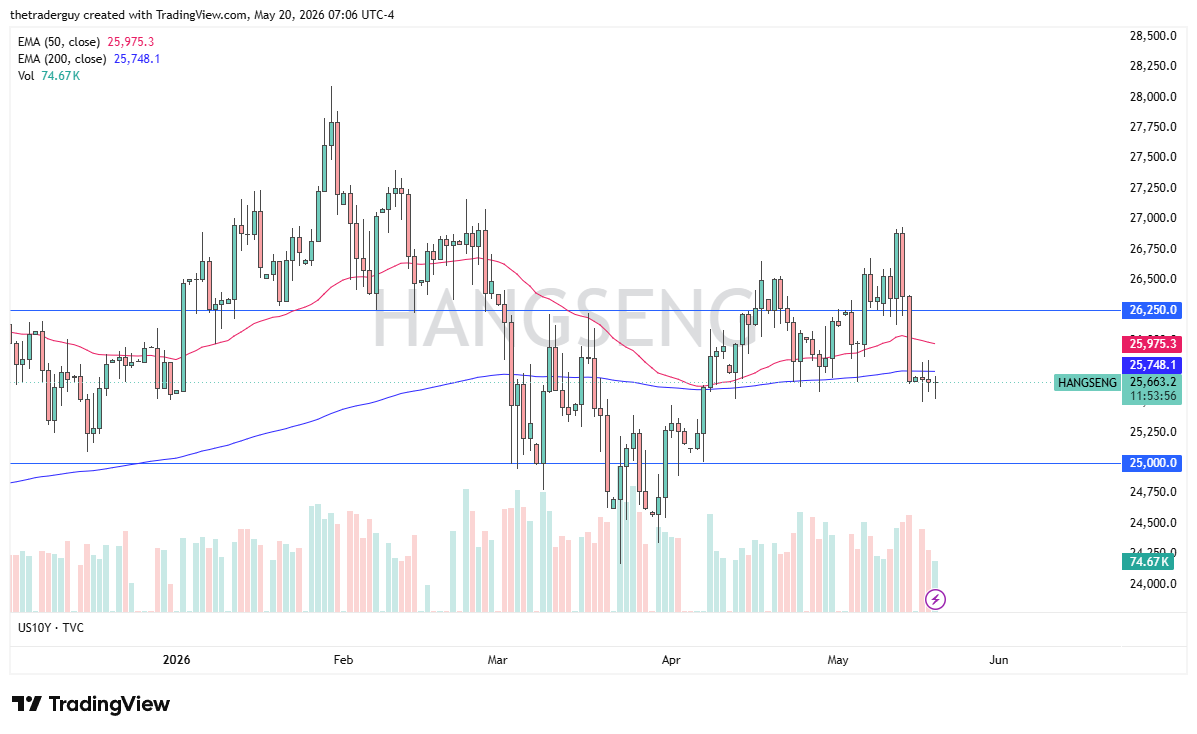 Hang Seng 50 daily forecast. Source: TradingView