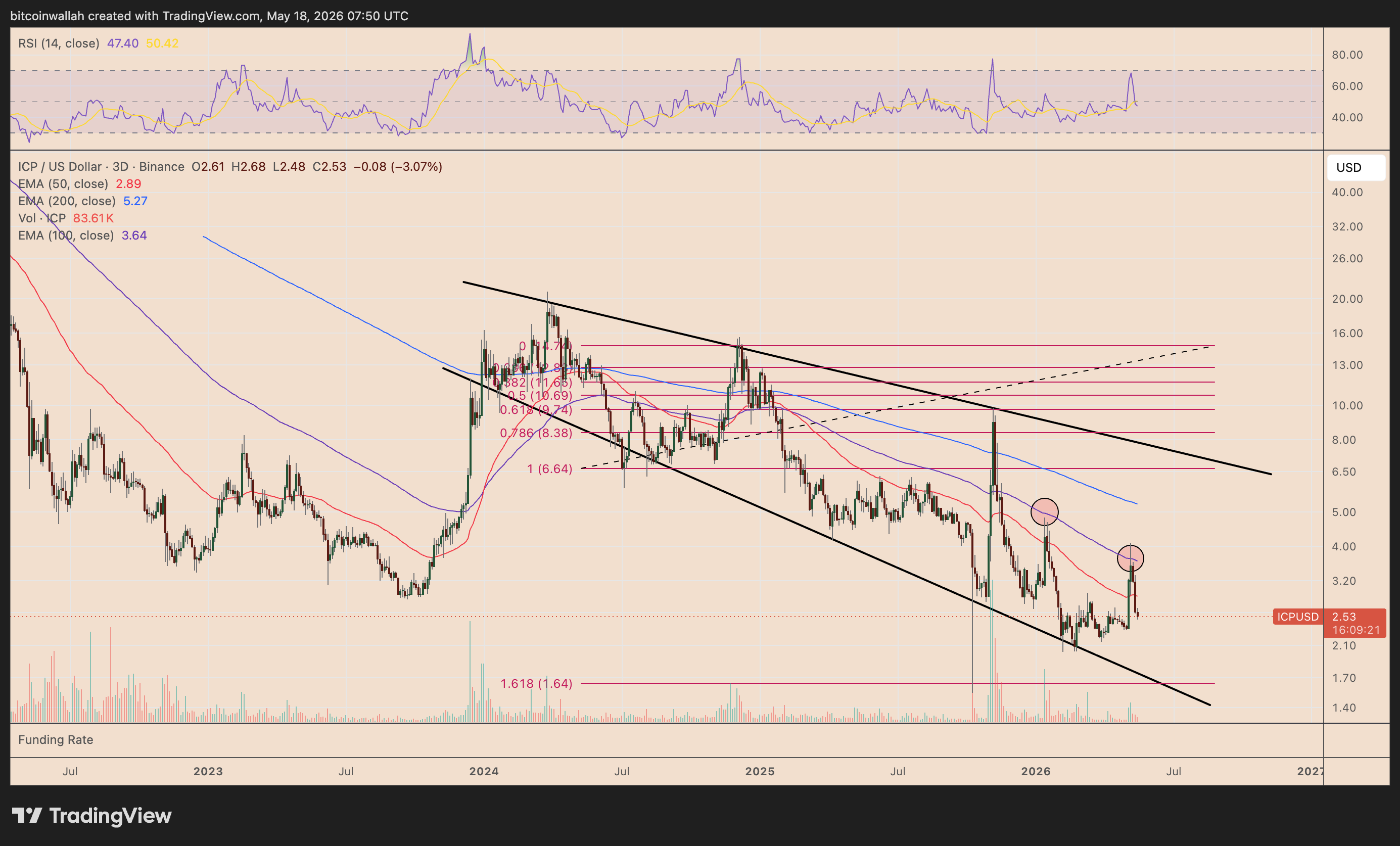 Grafico prezzo ICP/USD a tre giorni