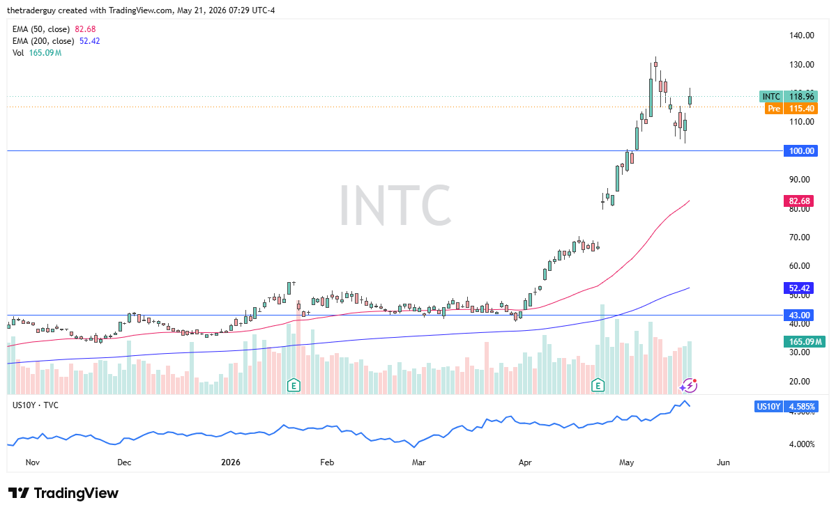 Intel daily chart. Source: TradingView