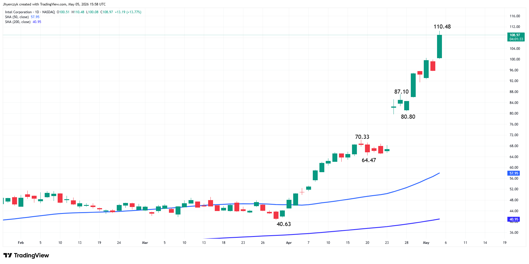 Intel Corporation (INTC) Analysis