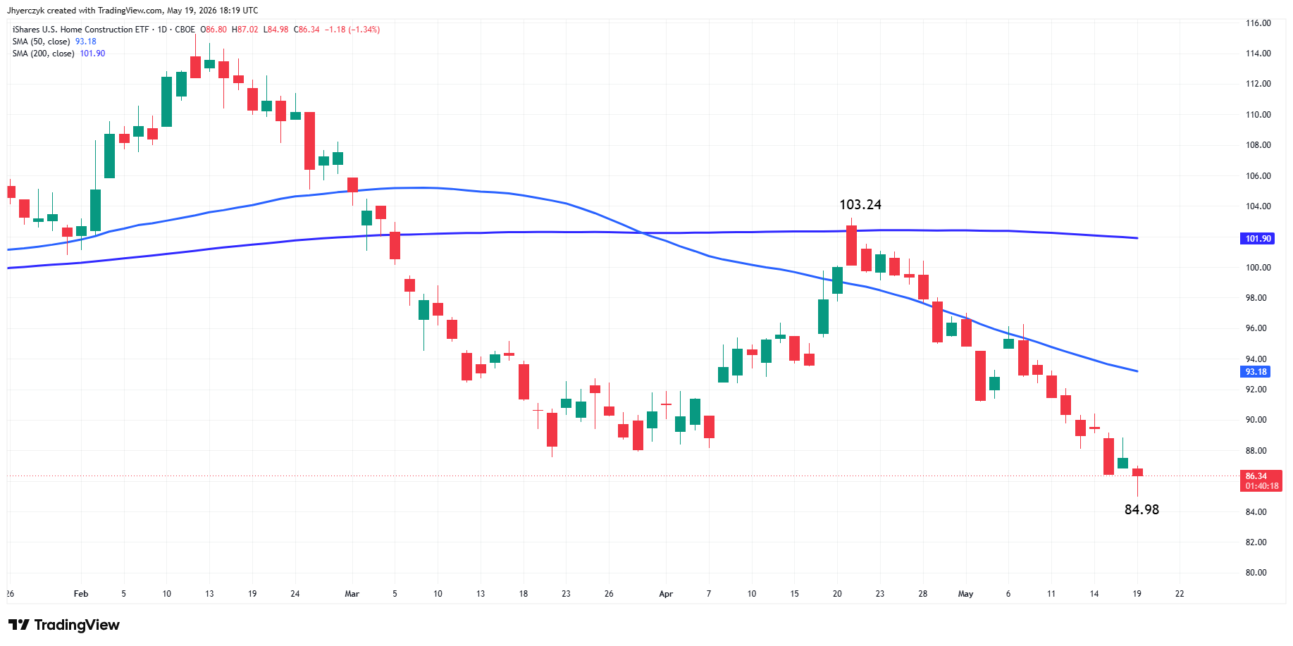 iShares U.S. Home Construction ETF Analysis