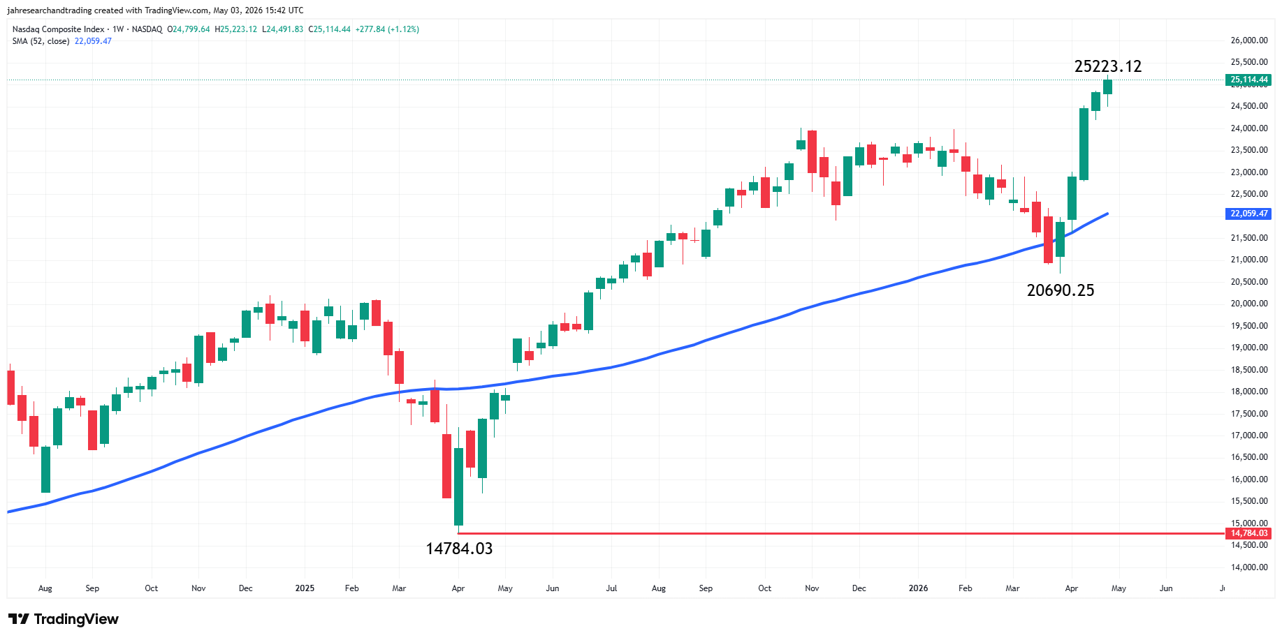 Nasdaq Composite Index (IXIC) Analysis