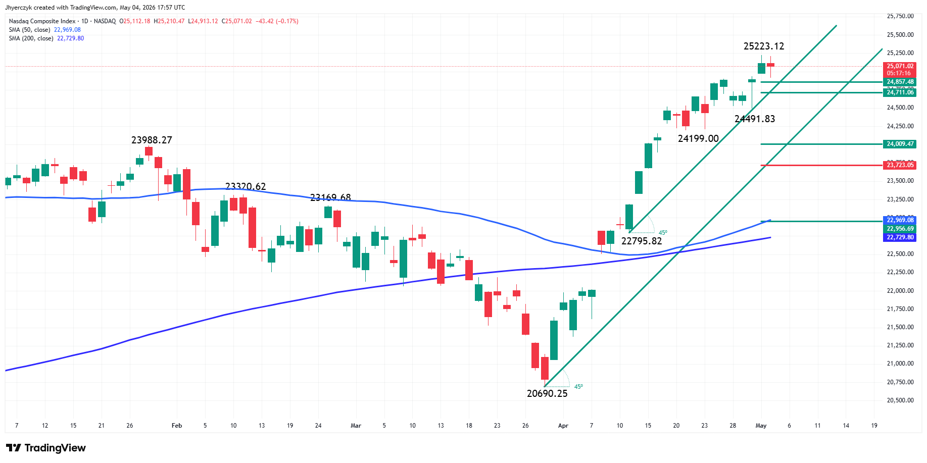 Nasdaq Composite Index (IXIC) Analysis