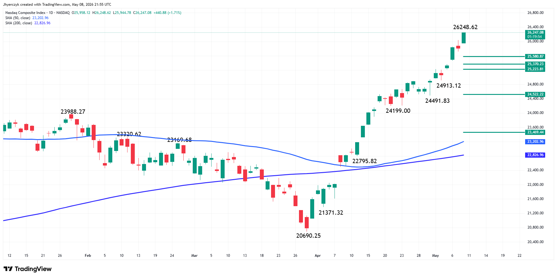 Nasdaq Composite Index (IXIC) Analysis