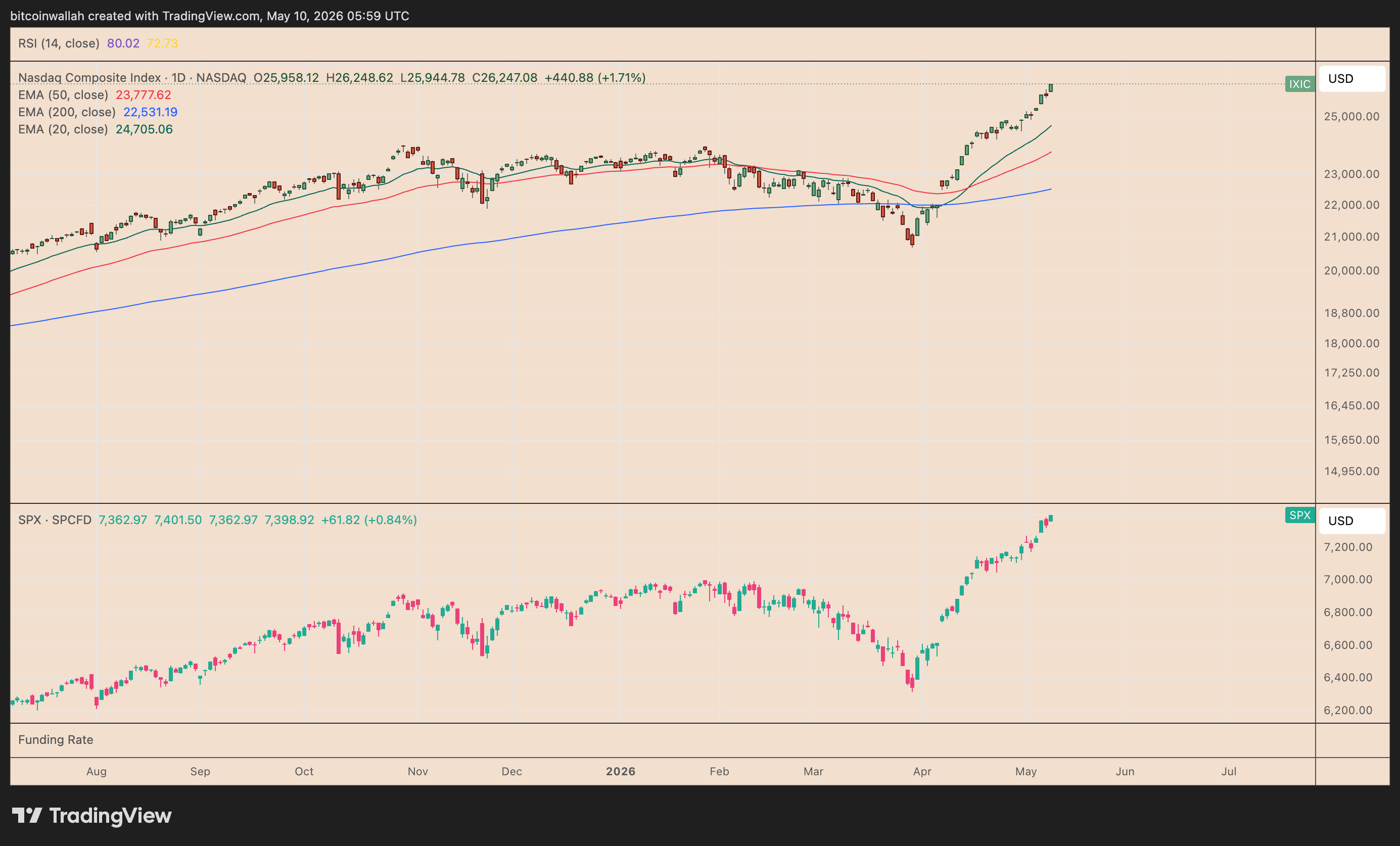 Nasdaq vs. S&P 500 daily performance chart