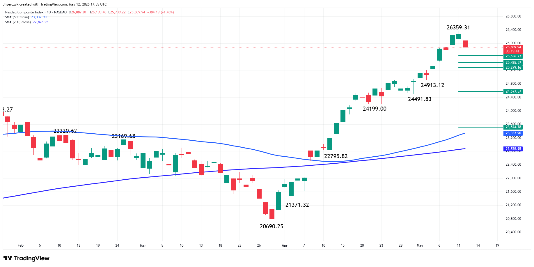 Nasdaq Composite Index (IXIC) Analysis