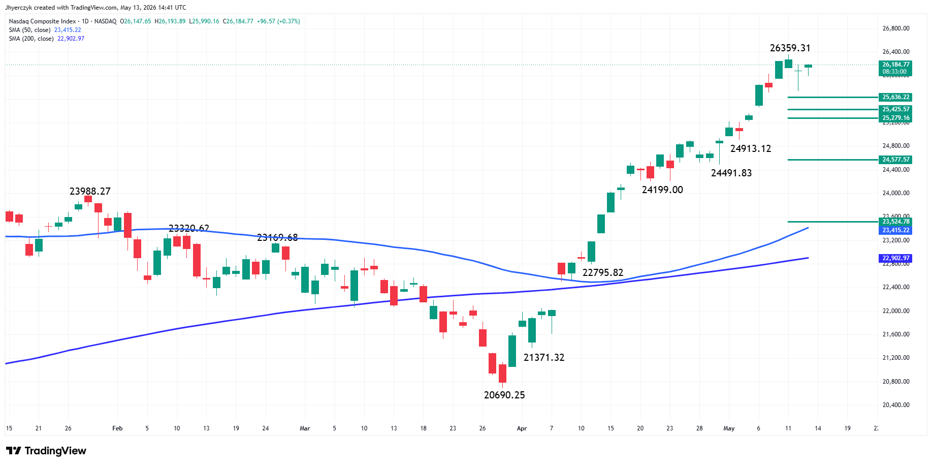 Nasdaq Composite Index (IXIC) Analysis