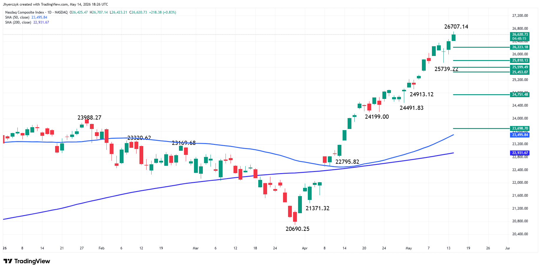Nasdaq Composite Index (IXIC) Analysis