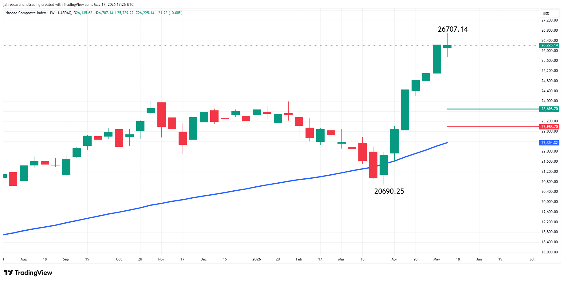 Nasdaq Composite Index (IXIC) Analysis