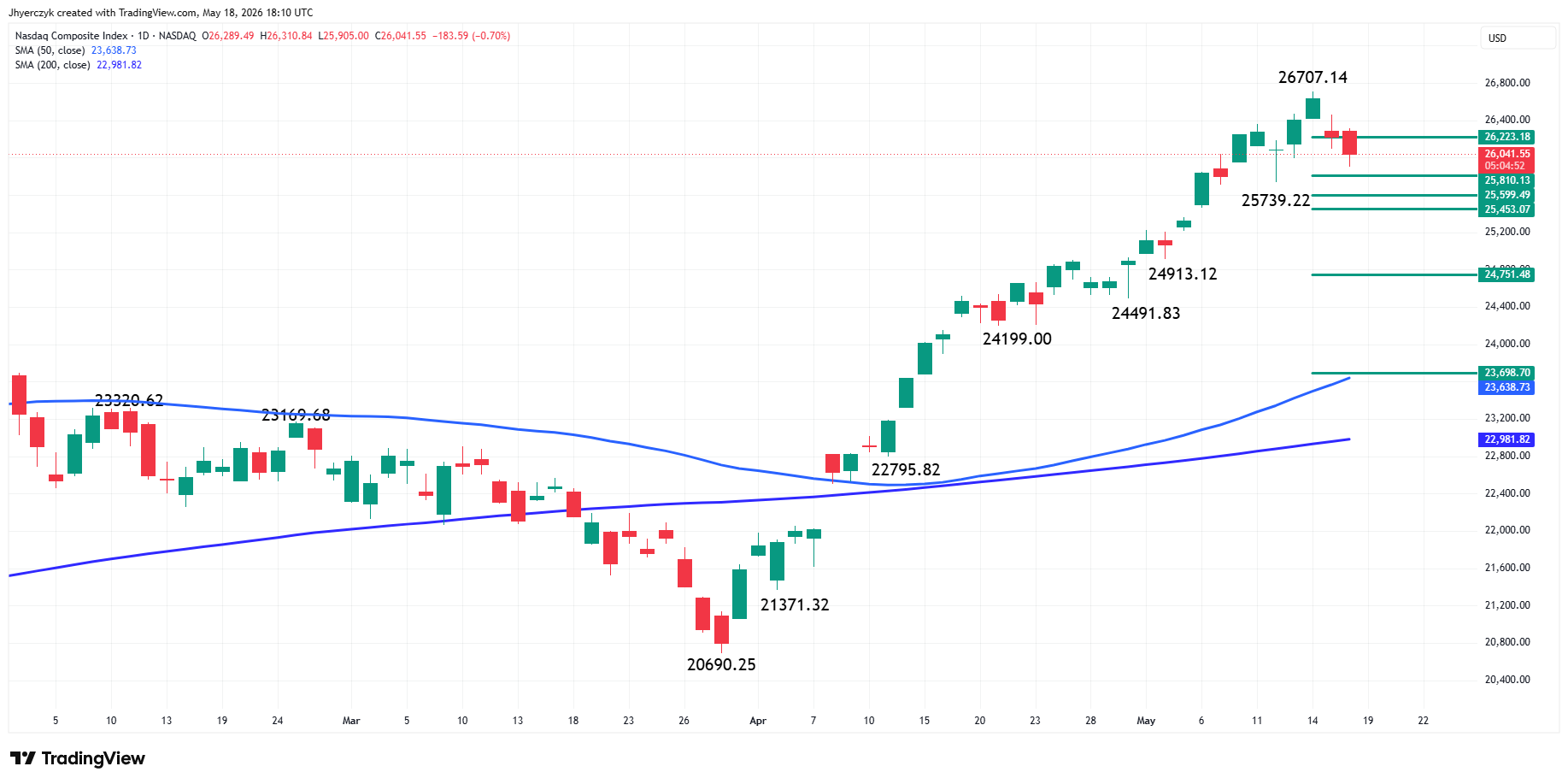 Nasdaq Composite Index (IXIC) Analysis