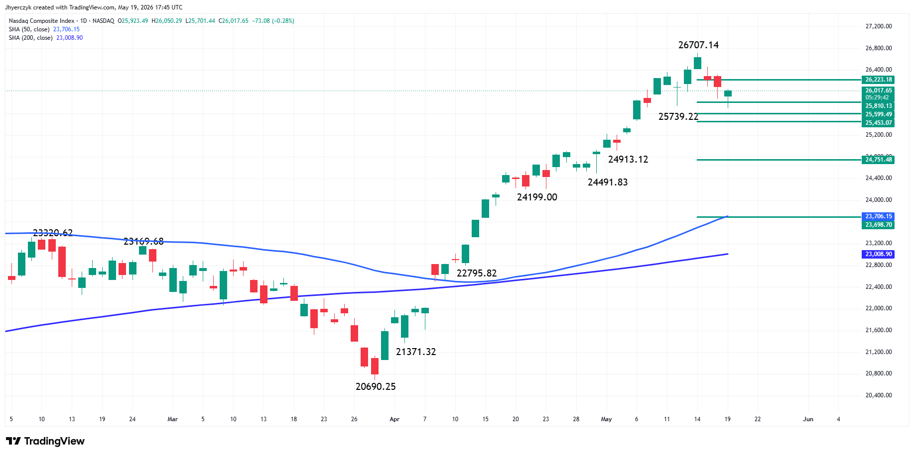 Nasdaq Composite Index (IXIC) Analysis