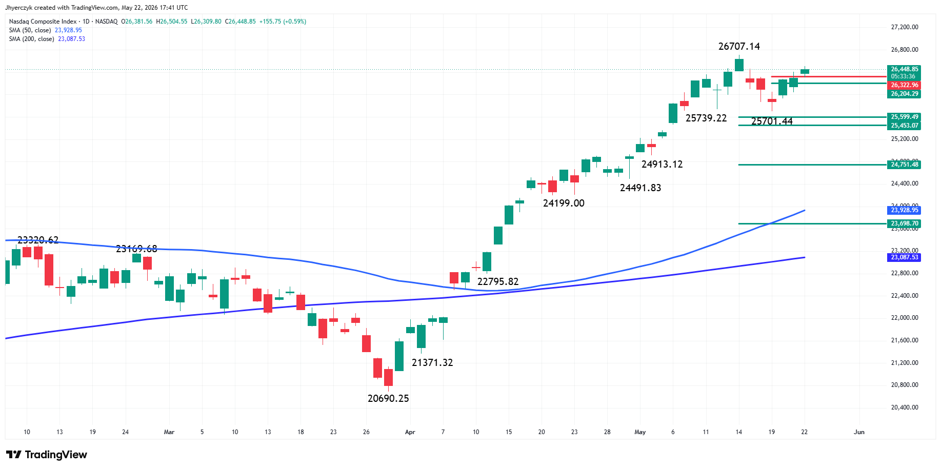 Analisi dell'Indice Nasdaq Composite (IXIC)