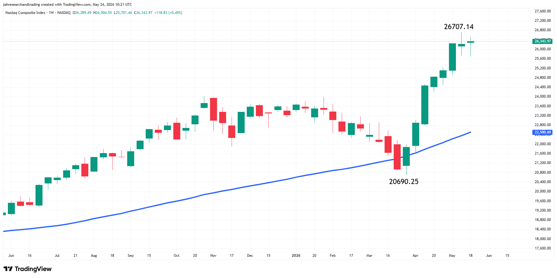 Nasdaq Composite Index (IXIC) Analysis