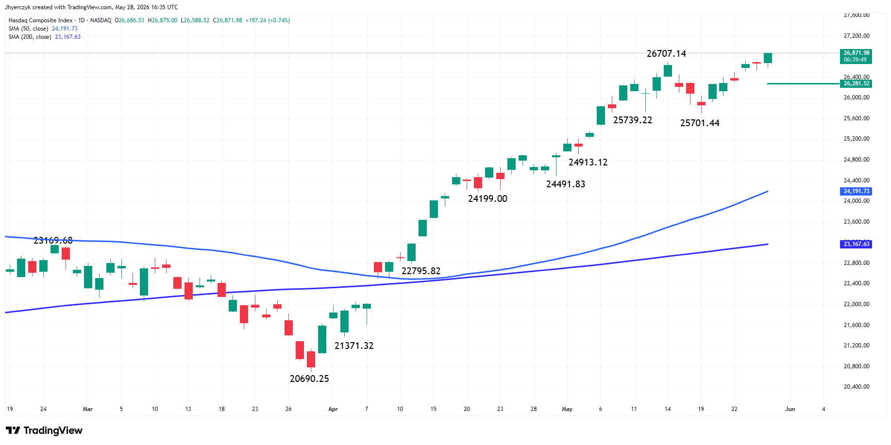 Nasdaq Composite Index (IXIC) Analysis
