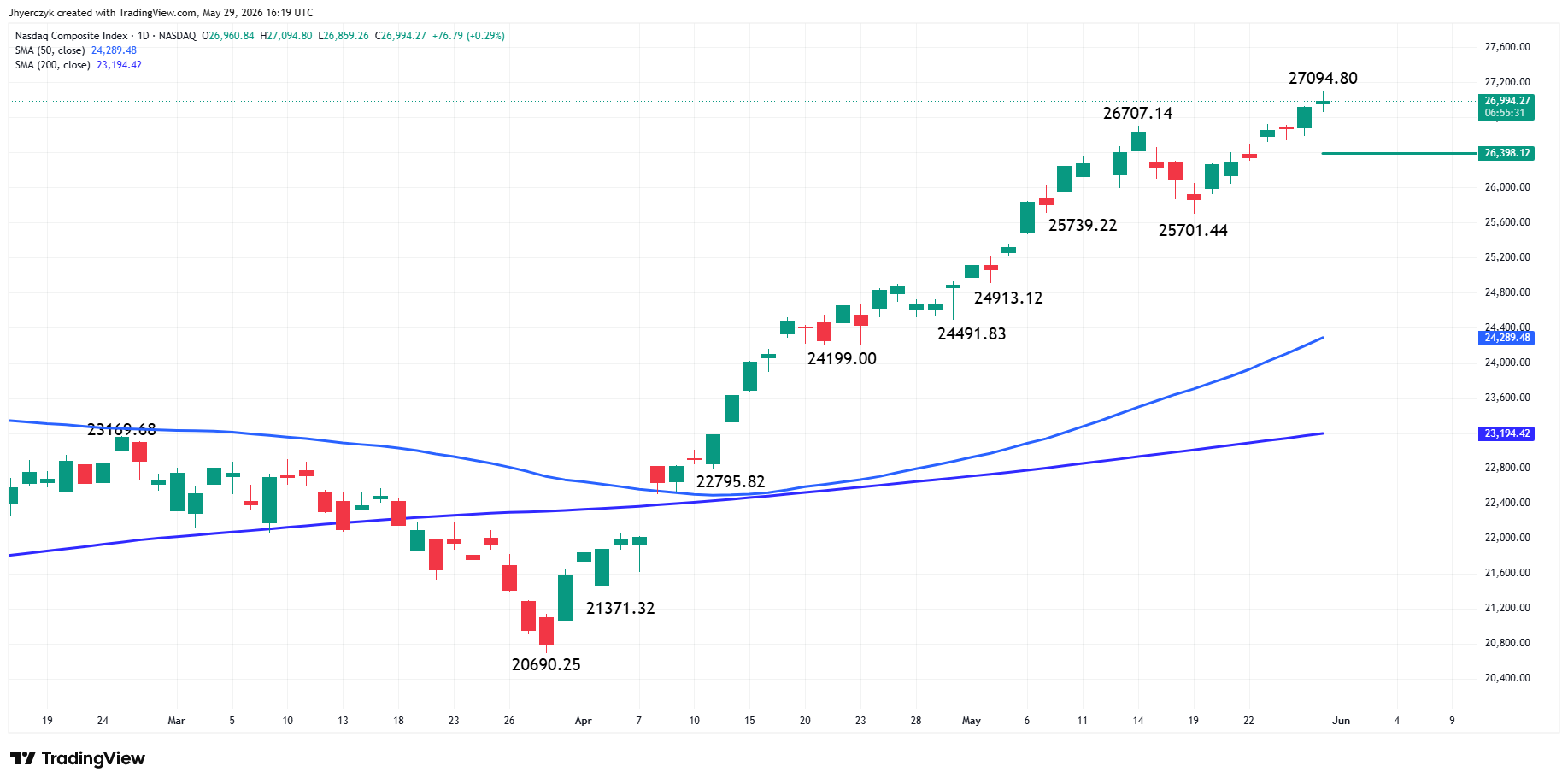Nasdaq Composite Index (IXIC) Analysis