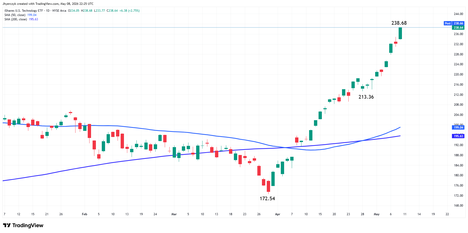 iShares U.S. Technology ETF Analysis