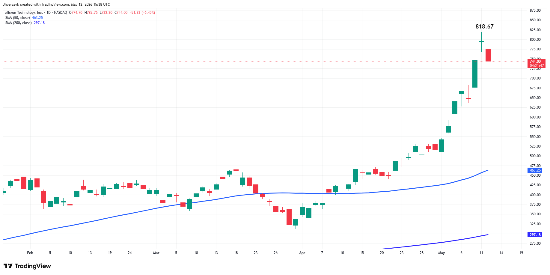 Micron Technology Inc. Analysis