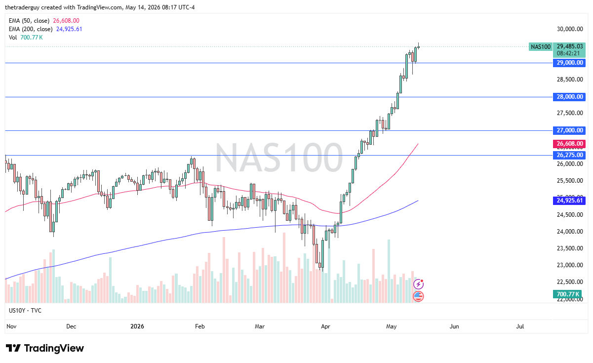 Nasdaq 100 daily chart. Source: TradingView