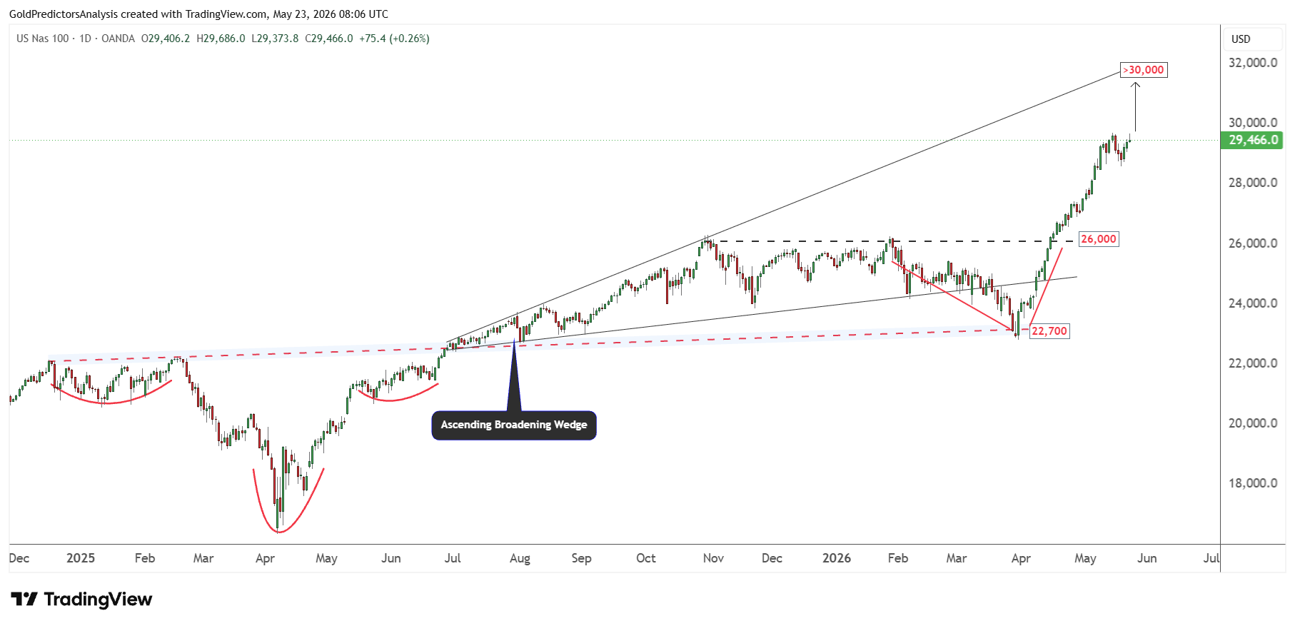 Nasdaq
