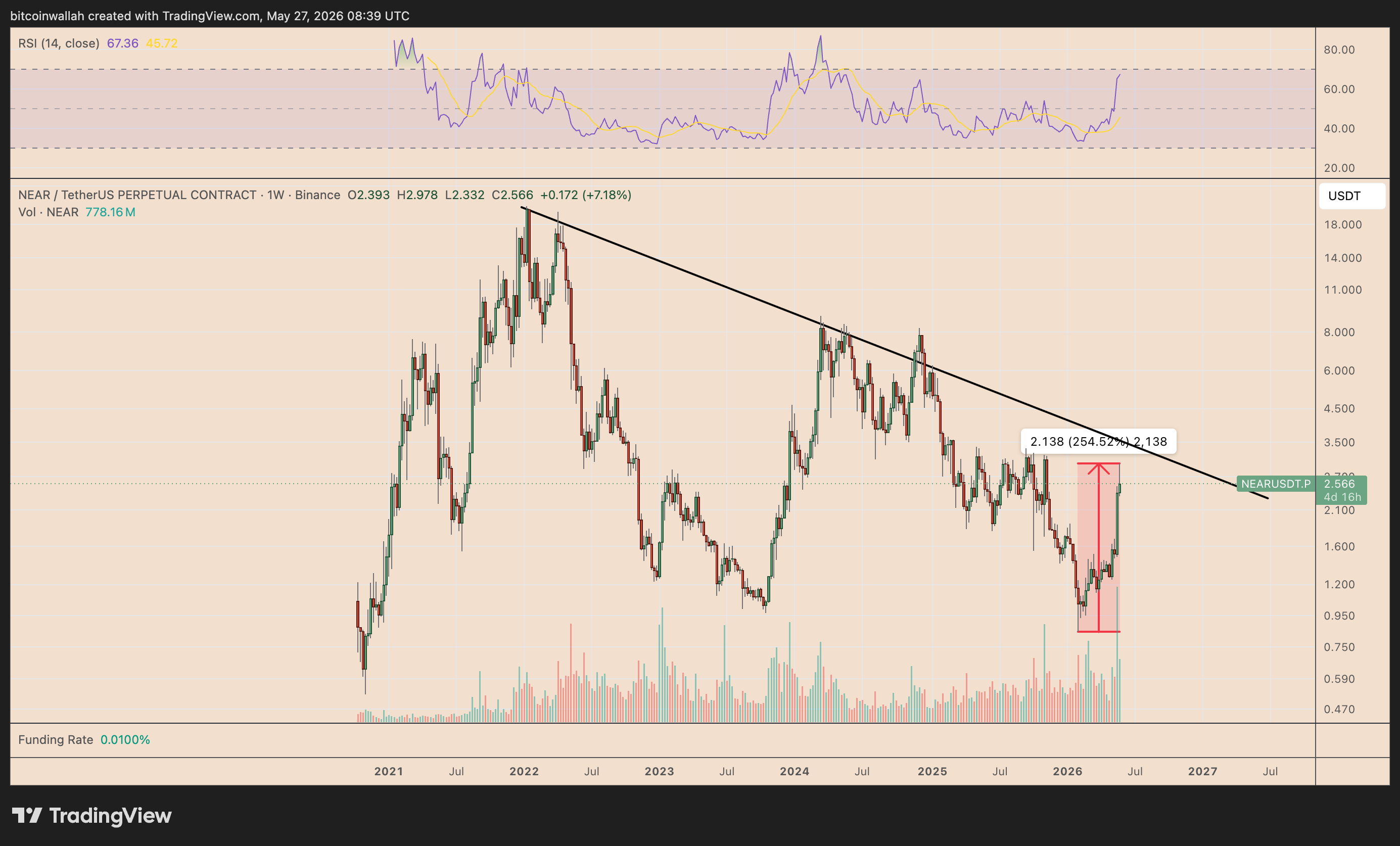 Grafico settimanale prezzo NEAR/USDT