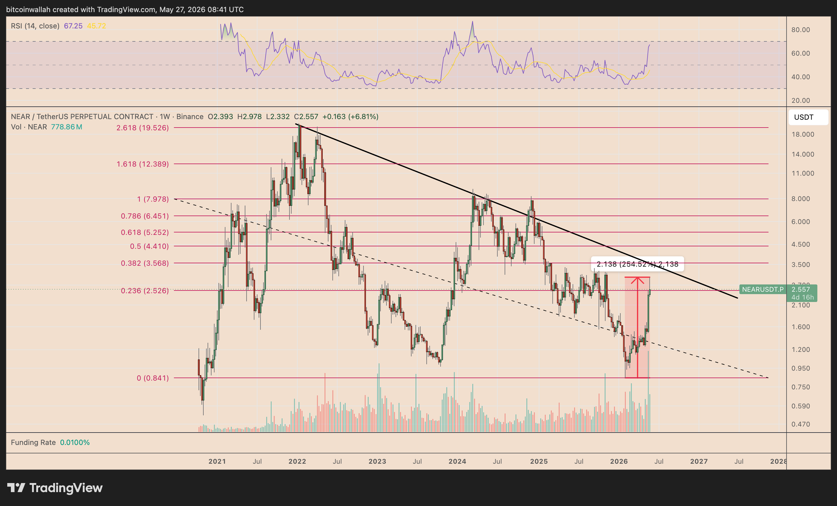 Grafico settimanale NEAR/USDT