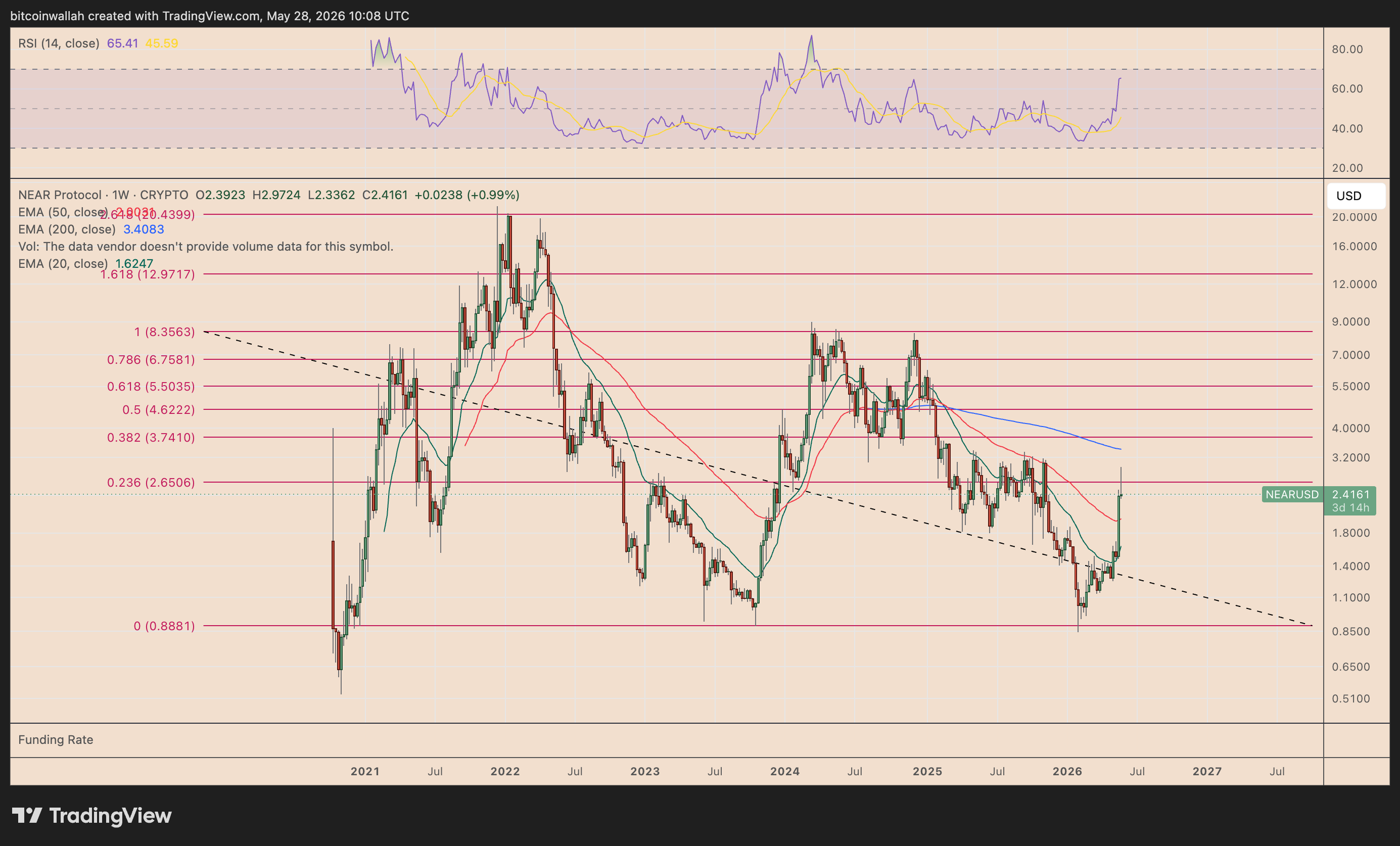 NEAR/USD weekly price chart