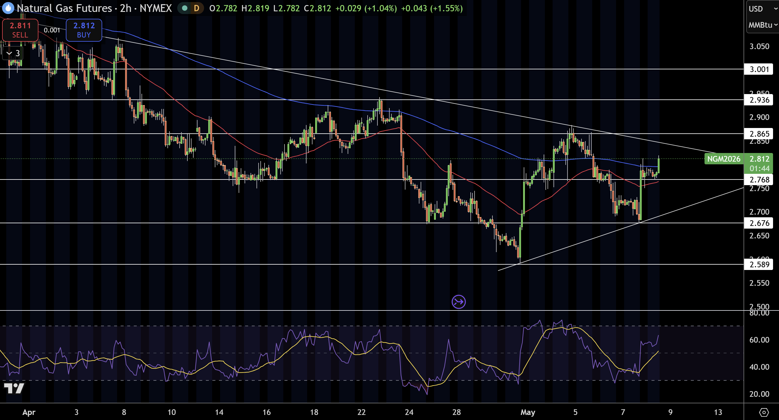 Natural Gas (NG) Price Chart