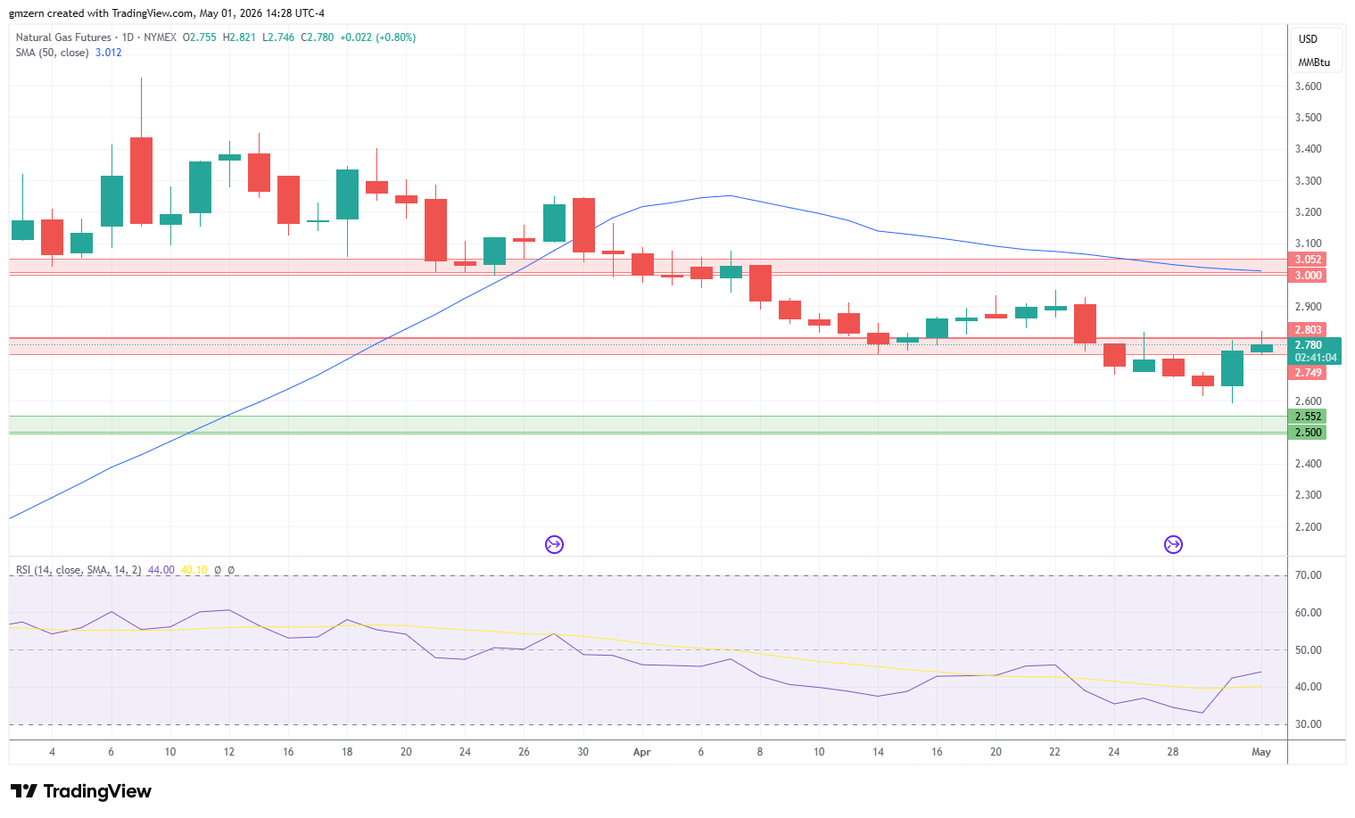 Natural Gas 010526 Daily Chart