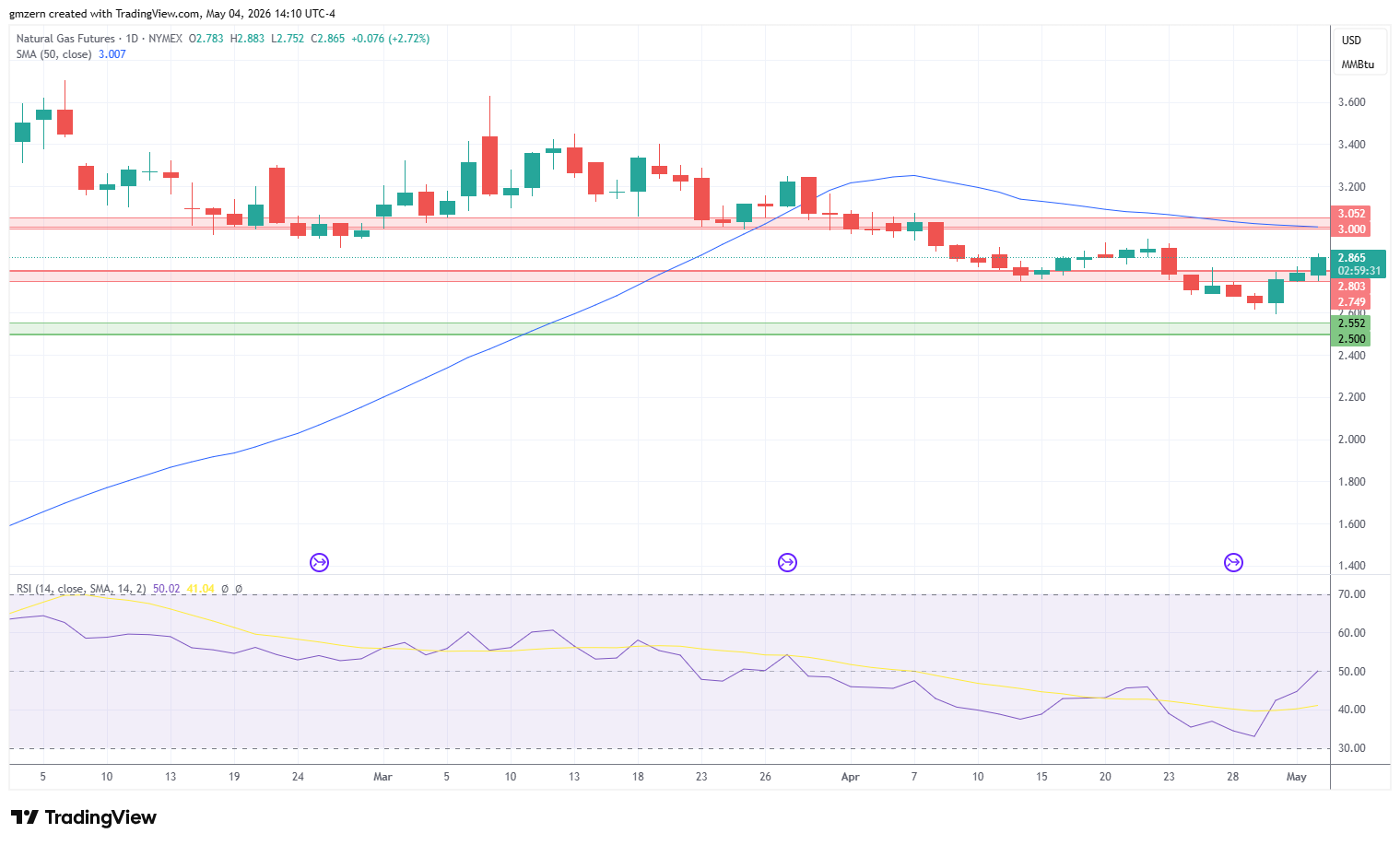 Natural Gas 040526 Daily Chart