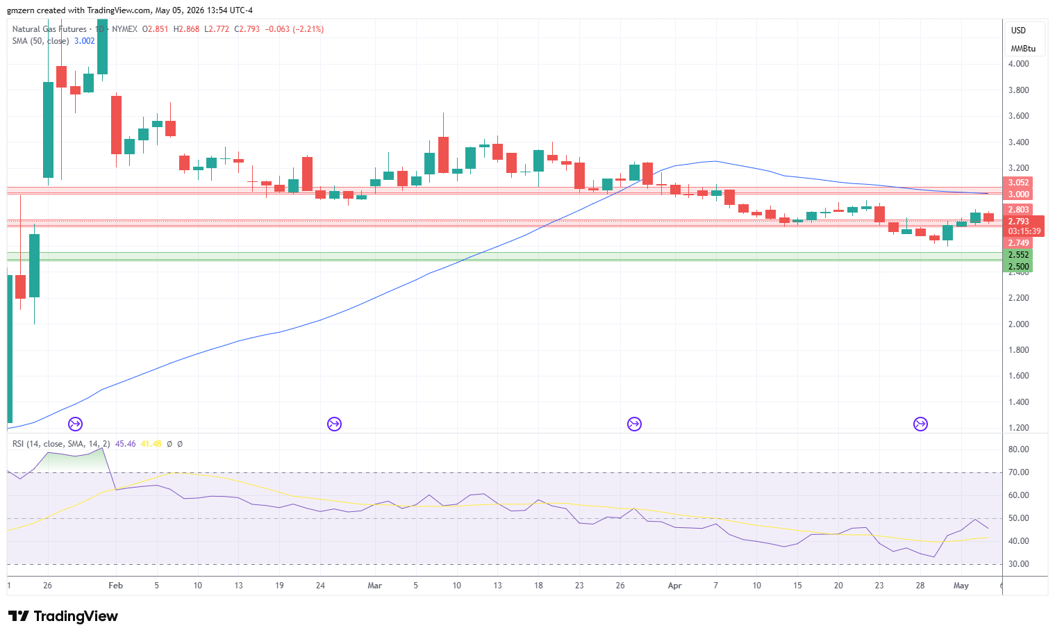 Natural Gas 050526 Daily Chart