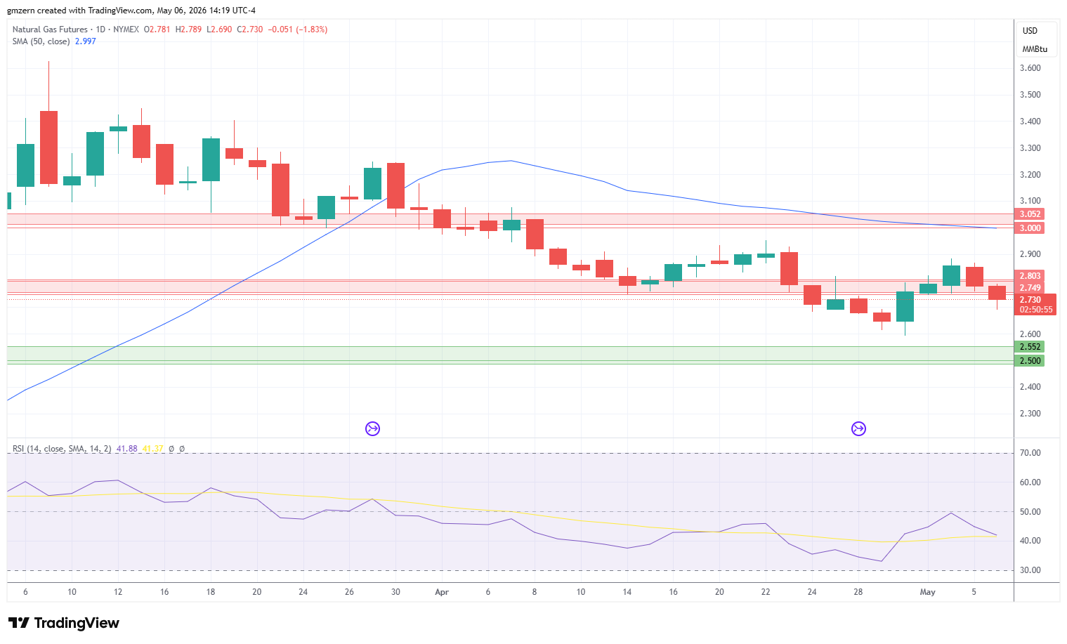 Natural Gas 060526 Daily Chart