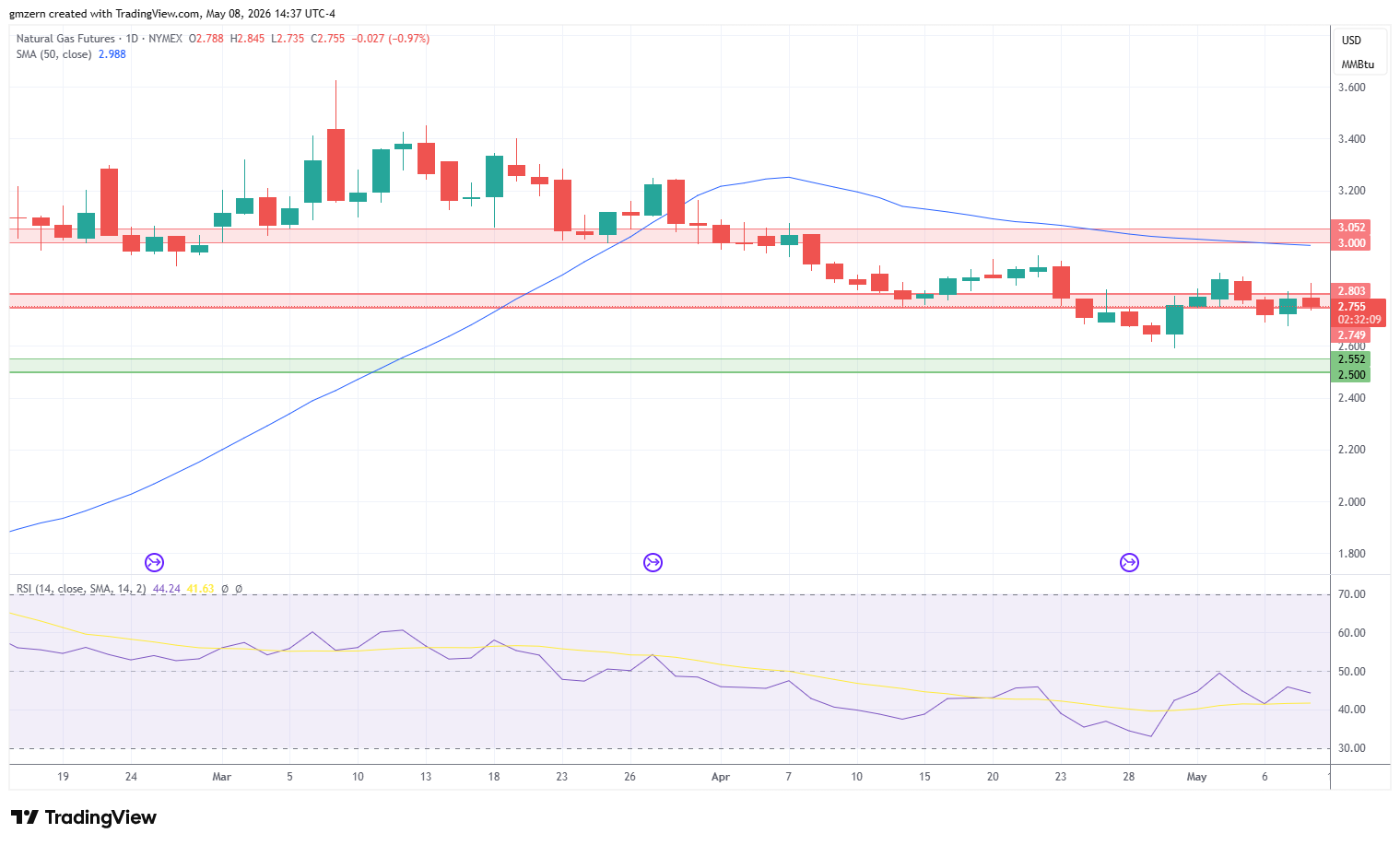 Natural Gas 080526 Daily Chart