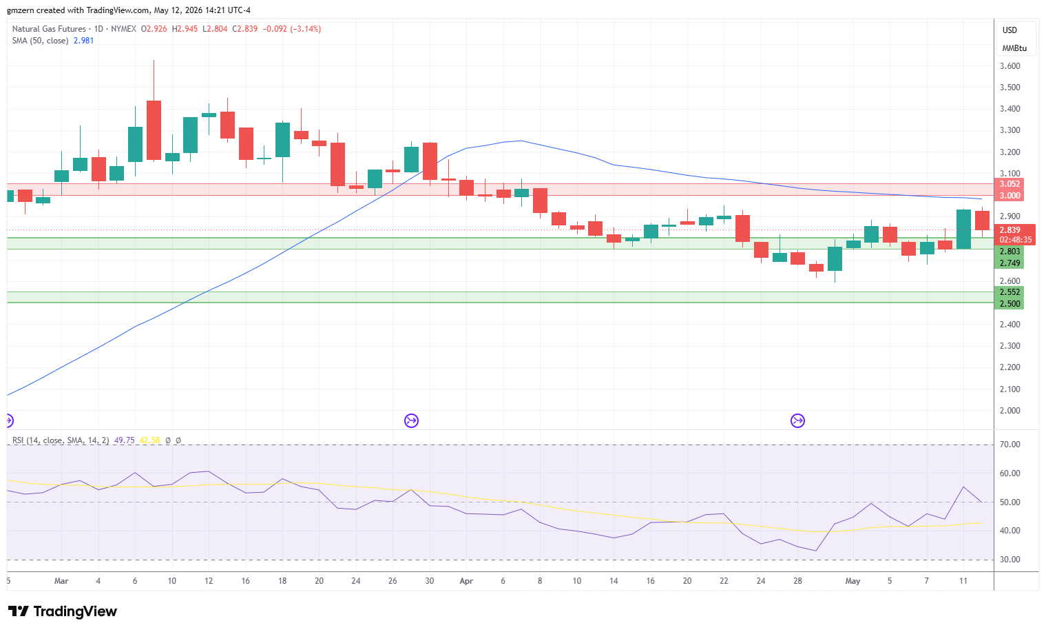Natural Gas 120526 Daily Chart