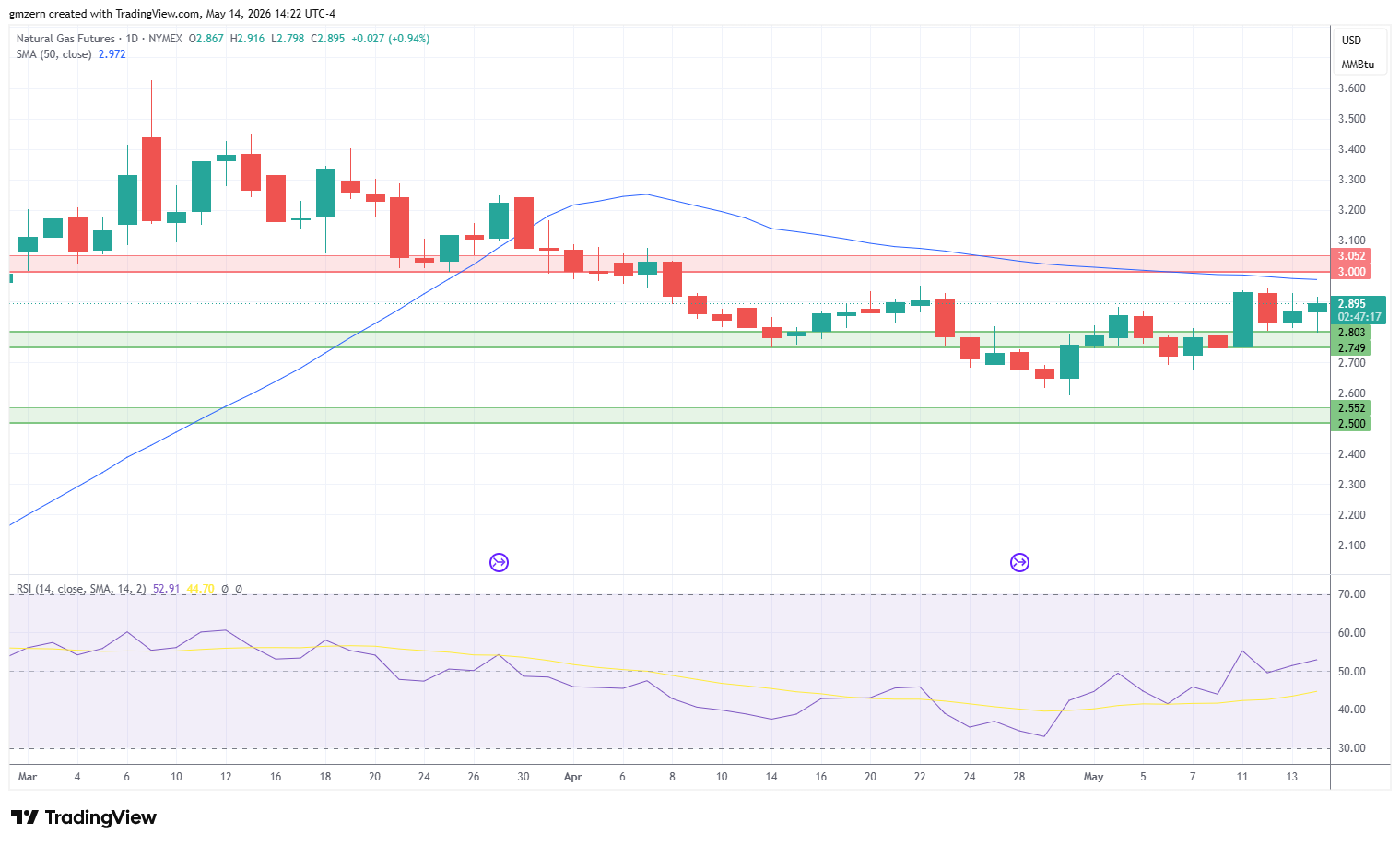 Natural Gas 140526 Daily Chart