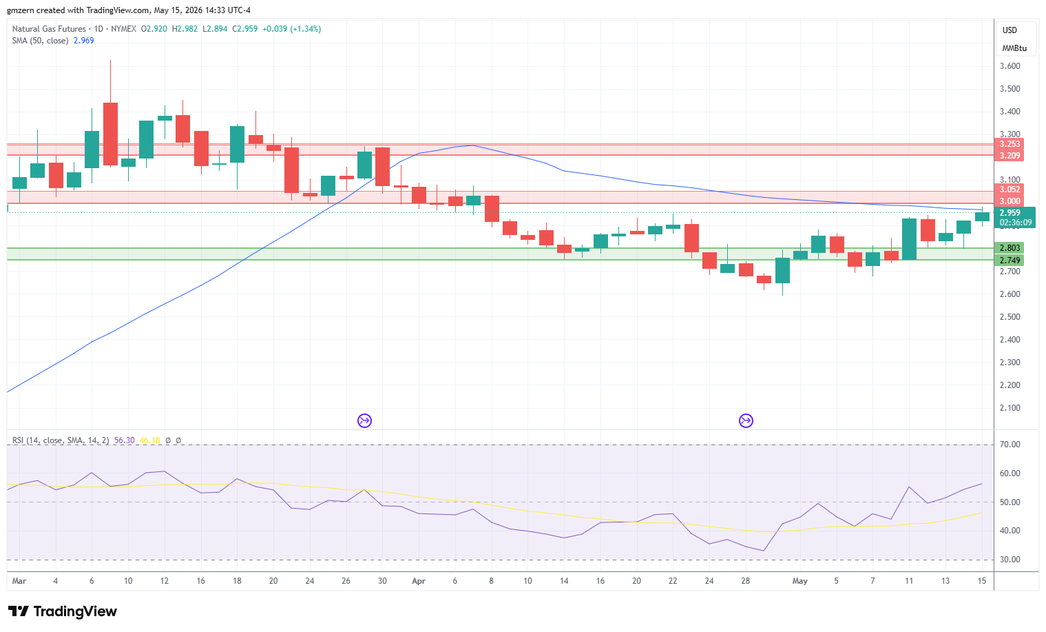 Natural Gas 150526 Daily Chart