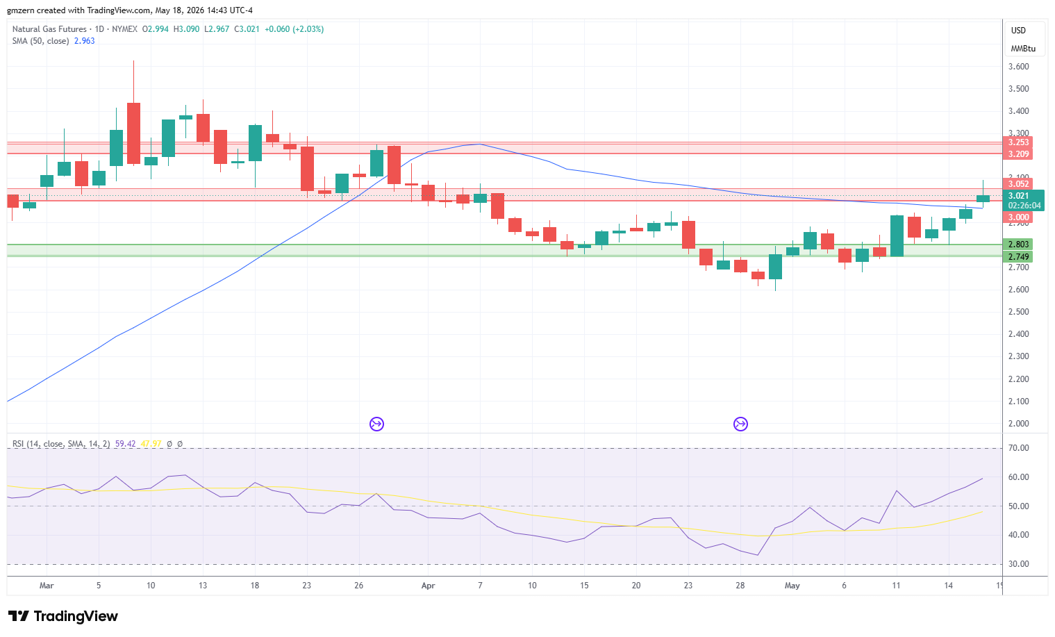 Natural Gas 180526 Daily Chart