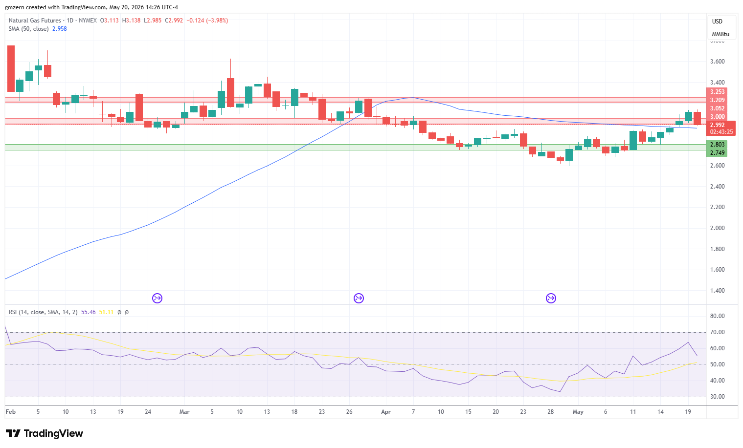 Natural Gas 200526 Daily Chart