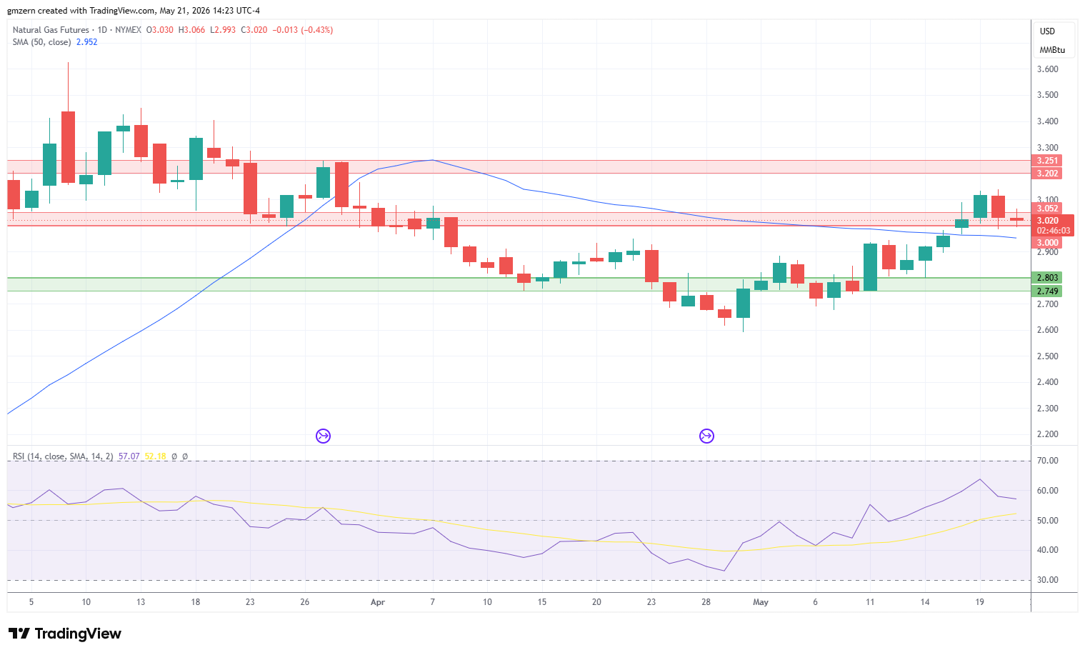 Natural Gas 210526 Daily Chart