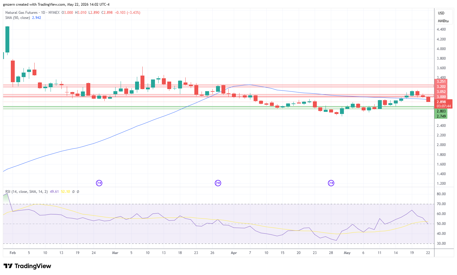 Natural Gas 220526 Daily Chart