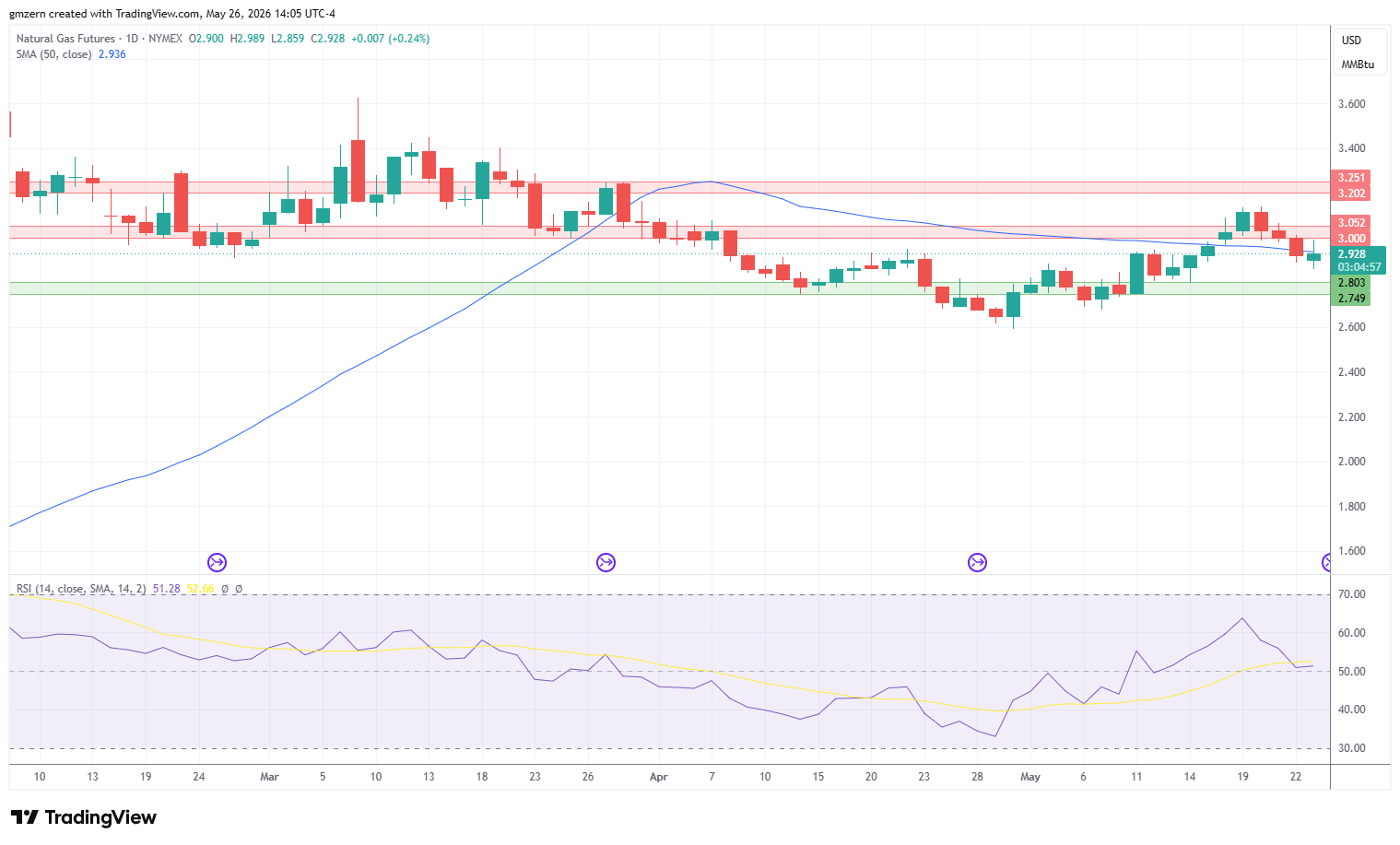 Natural Gas 260526 Daily Chart