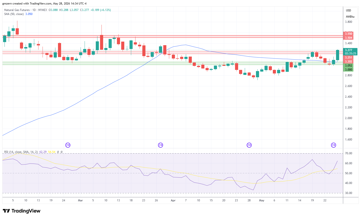Natural Gas 280526 Daily Chart