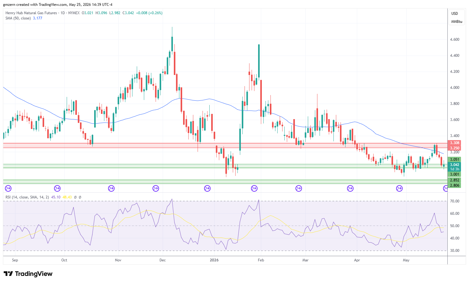 Natural Gas 250526 Daily Chart
