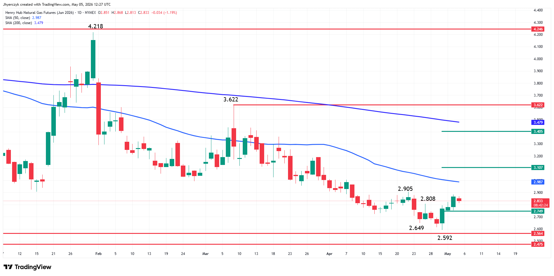 Natural Gas News